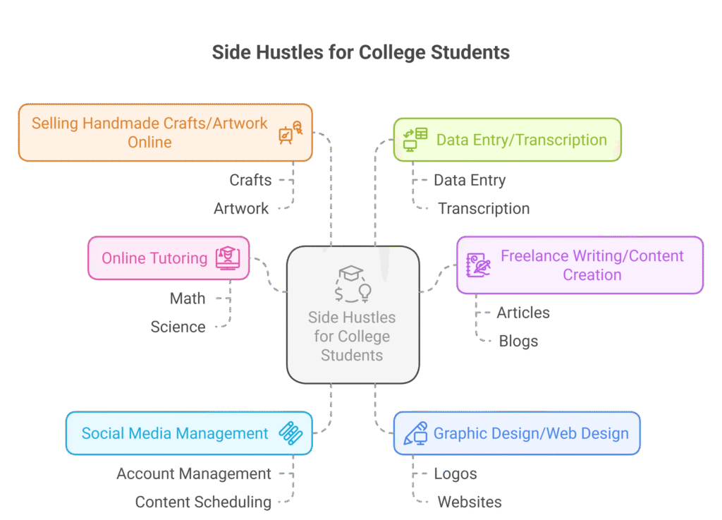 6 Best Side Hustles for College Students