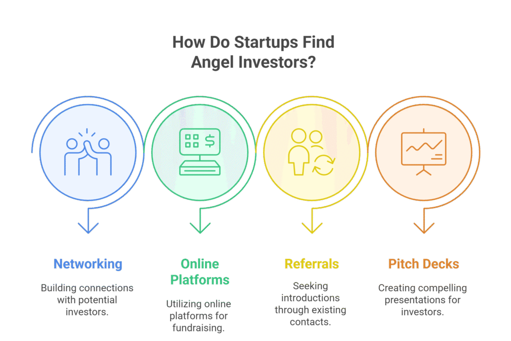 How do startups find angel investors?