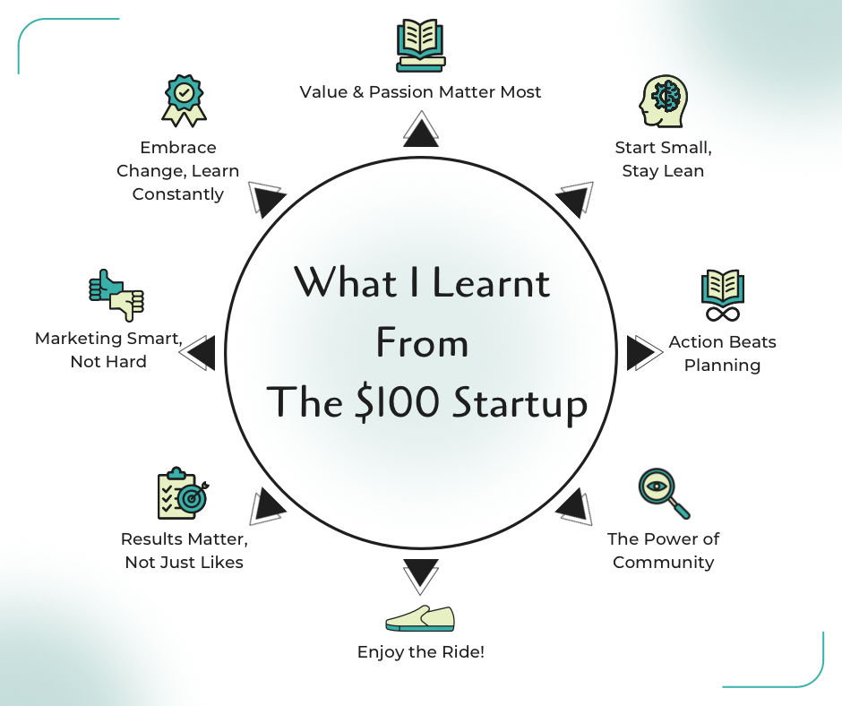 What I Learnt From The $100 Startup