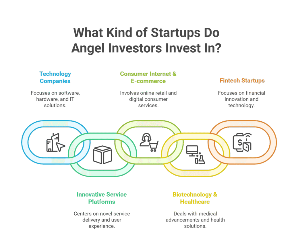 What kind of startups for angel investors invest in?