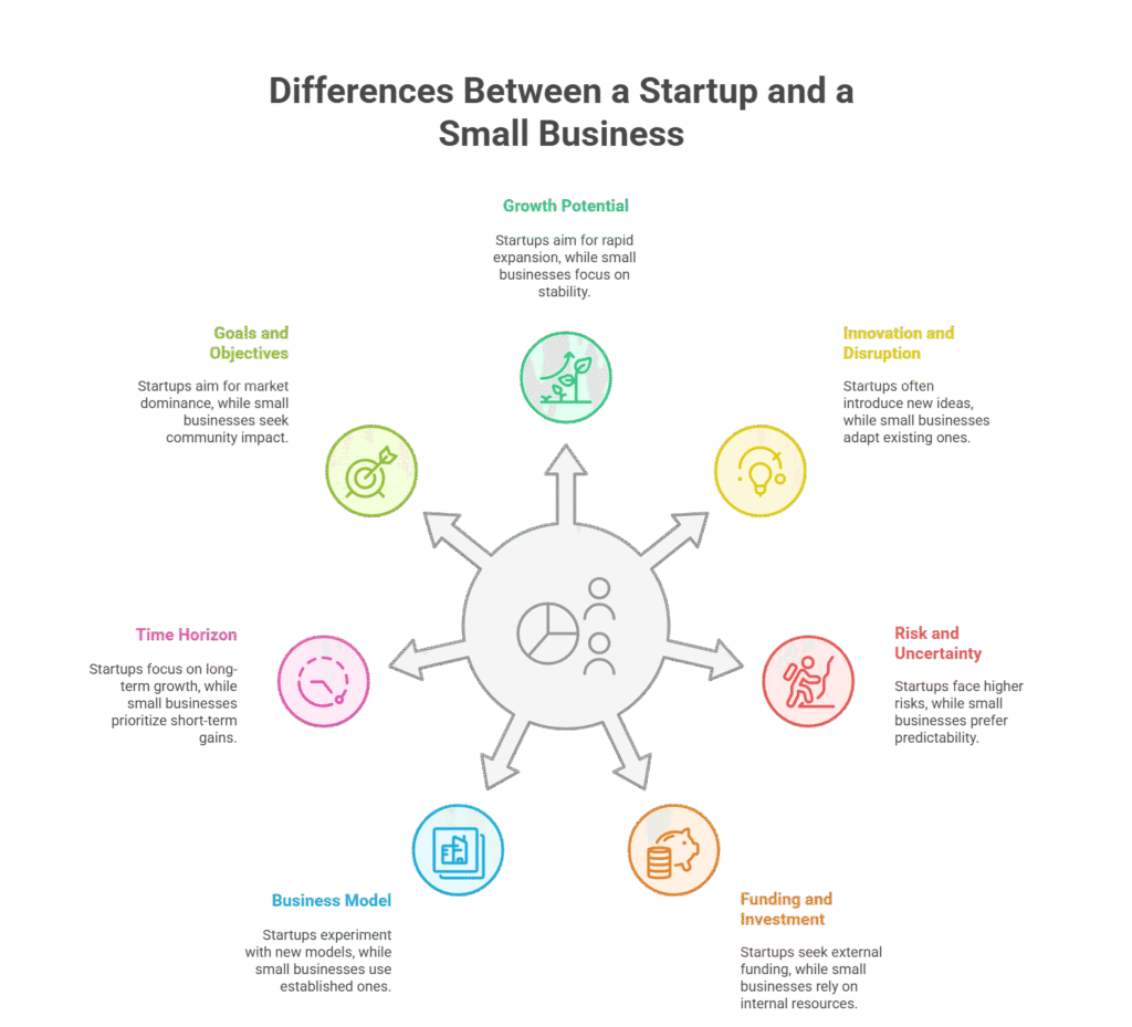 What are the Differences Between a Startup and a Small Business