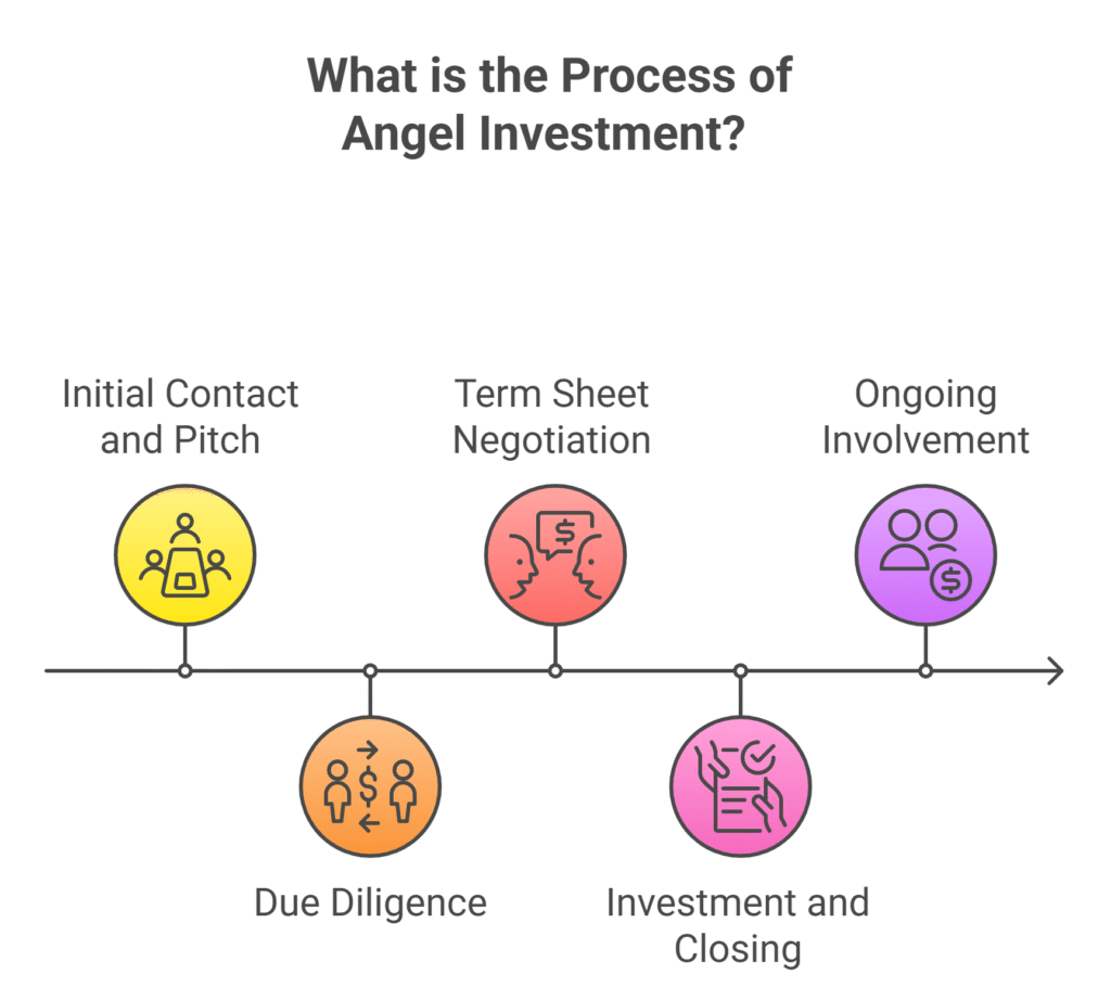 Process of Angel Investment